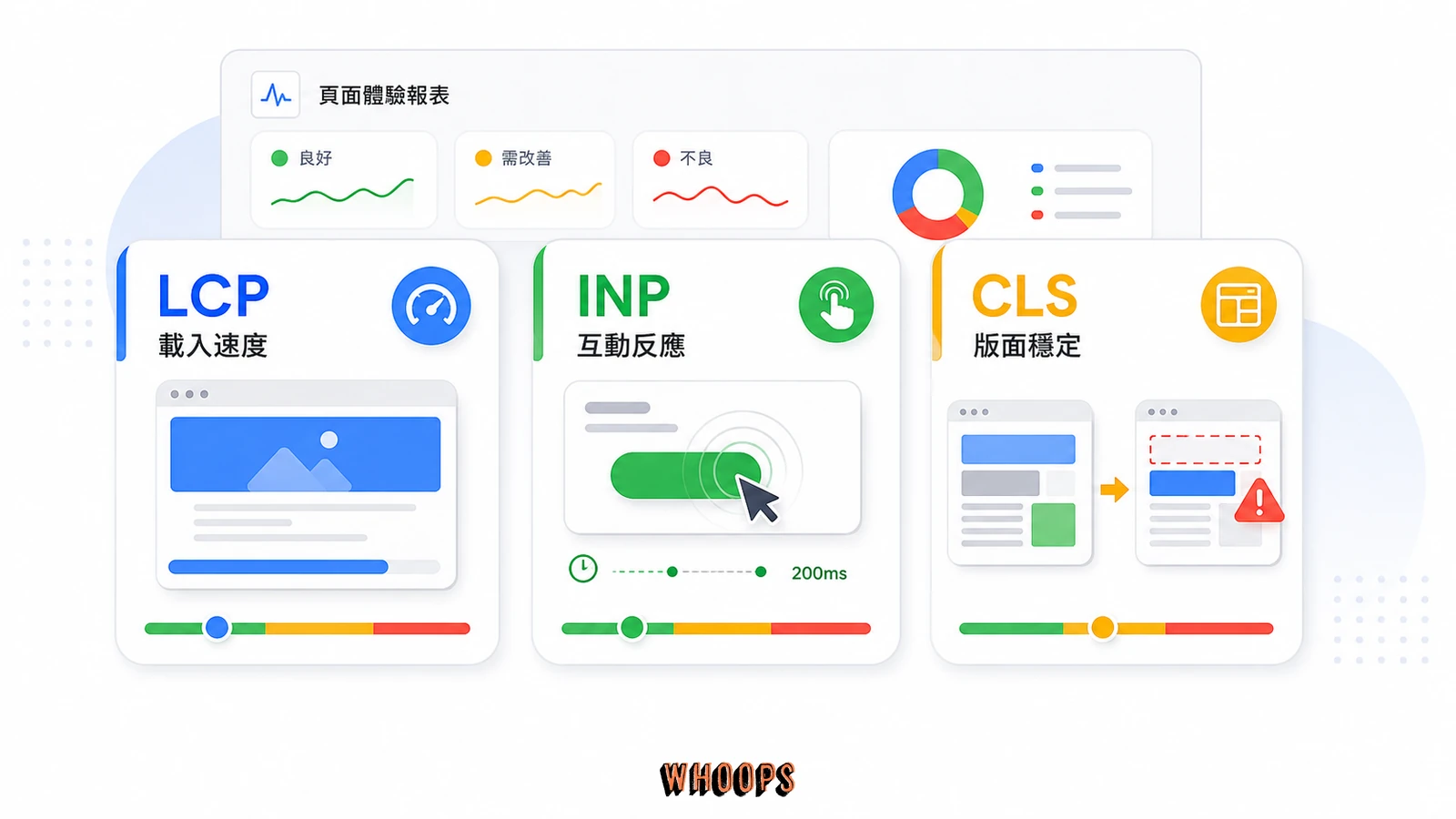 Core Web Vitals 三大指標圖,包含 LCP 載入速度、INP 互動反應與 CLS 版面穩定。