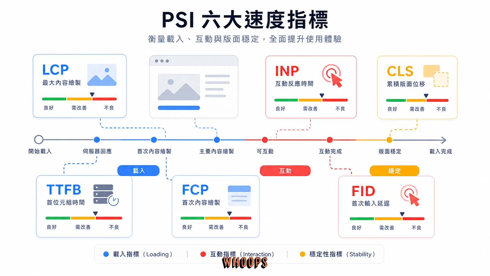 PageSpeed Insights 常見速度指標 LCP、INP、CLS、TTFB、FCP 與 FID 的總覽圖