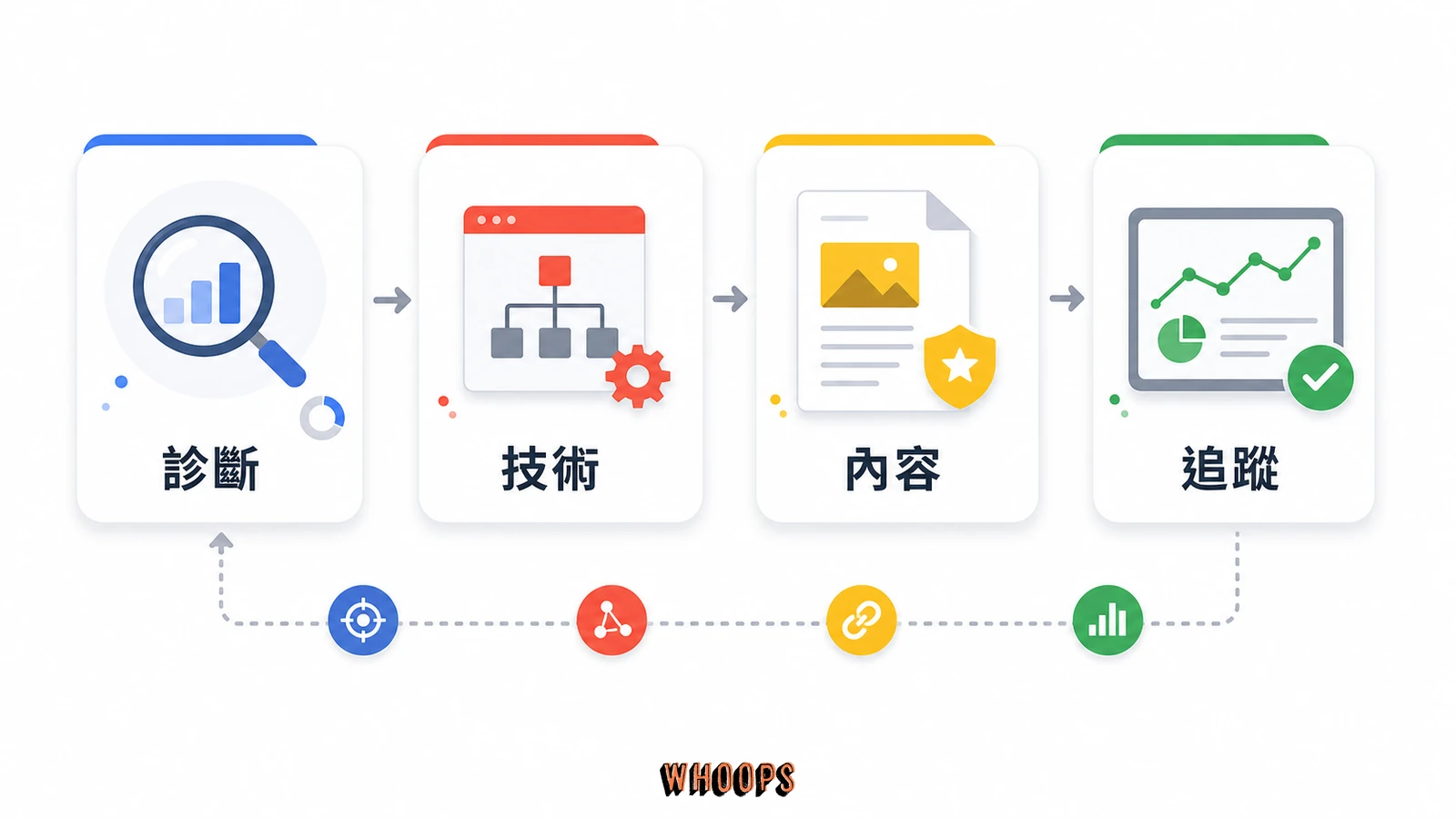 如何正確執行 SEO 搜尋引擎最佳化？5 大策略與 可照做的落地順序的文內圖，呈現診斷、技術、內容、追蹤等 SEO 重點流程。