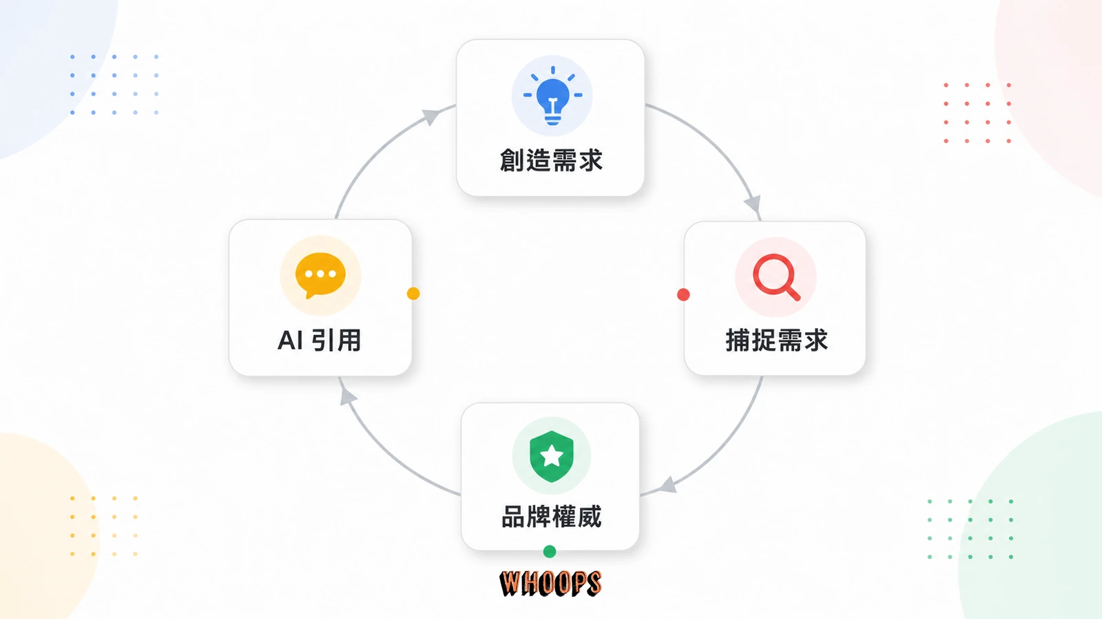創造需求與捕捉需求飛輪圖，呈現品牌權威、外部連結、社群討論、AI 引用與搜尋需求的長期循環。