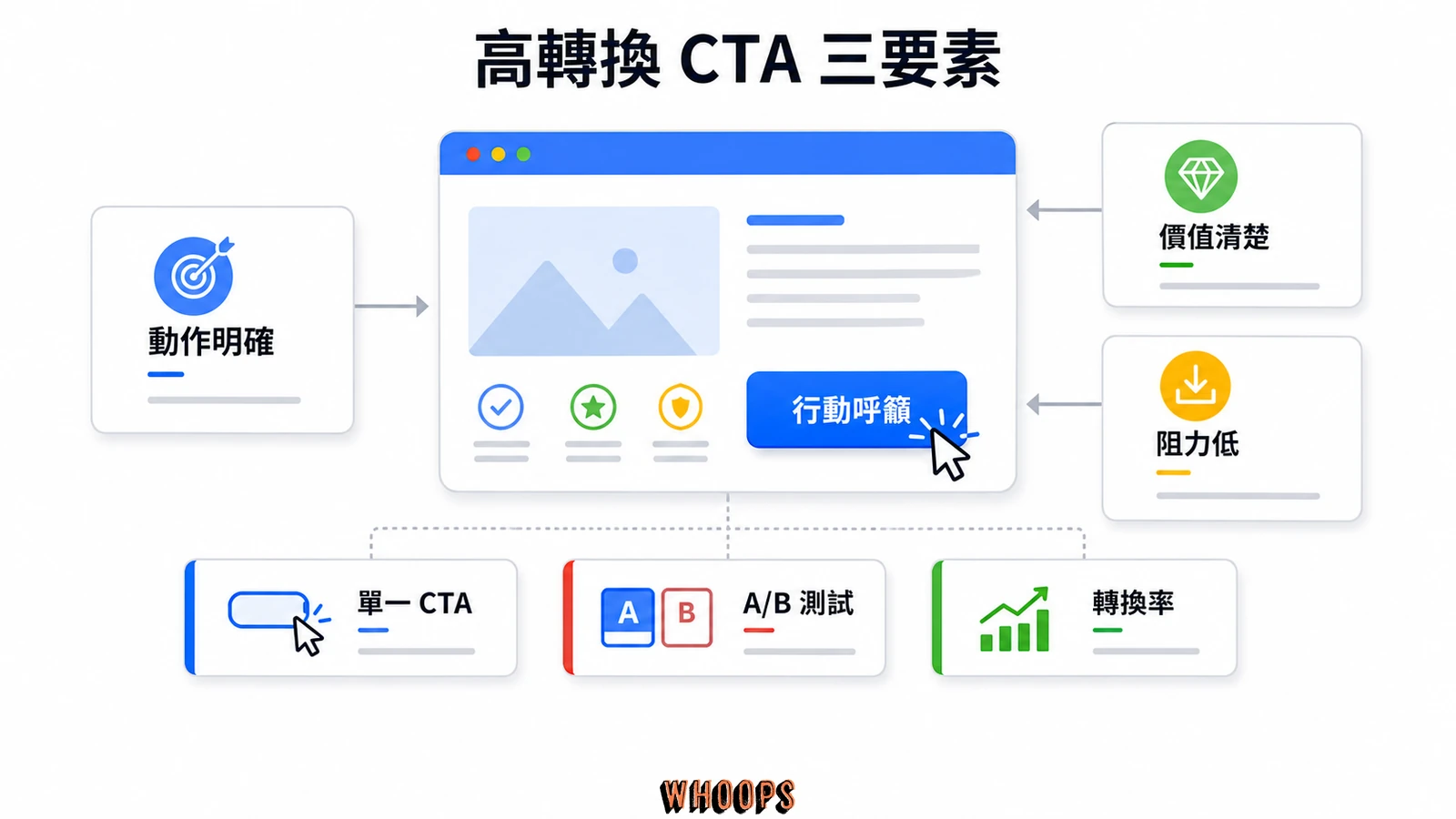 高轉換 CTA 三要素圖,包含行動呼籲、動作明確、價值清楚、阻力低與轉換率。