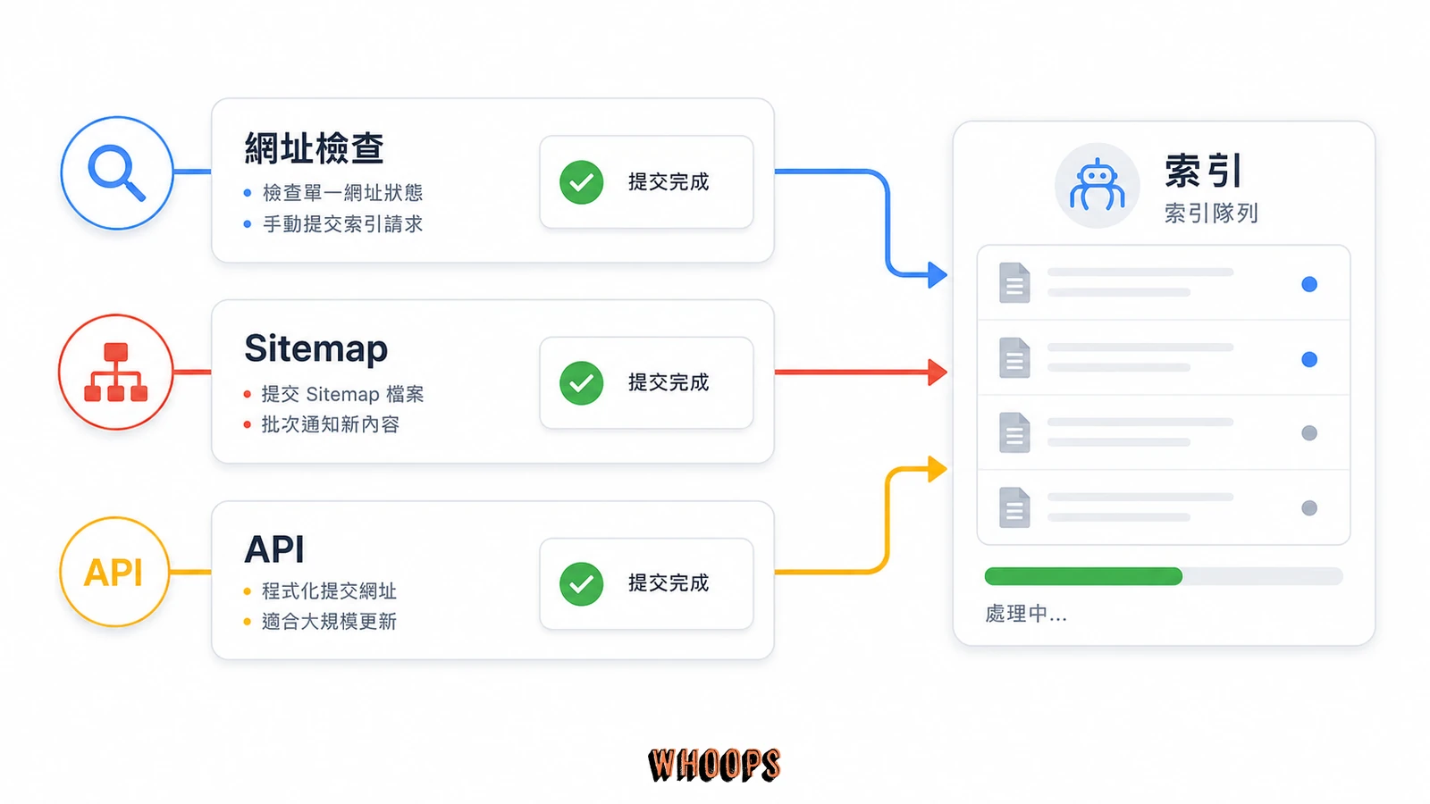 現在提交網址給 Google 索引可用網址檢查、Sitemap 與特定 API 的流程圖