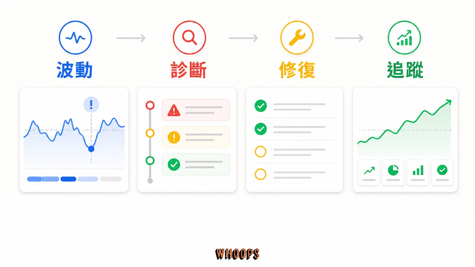 12 月 Google 核心演算法更新:影響範圍、復原時程與應對策略(18 天完整解析)的文內圖,呈現波動、診斷、修復、追蹤等 SEO 重點流程。