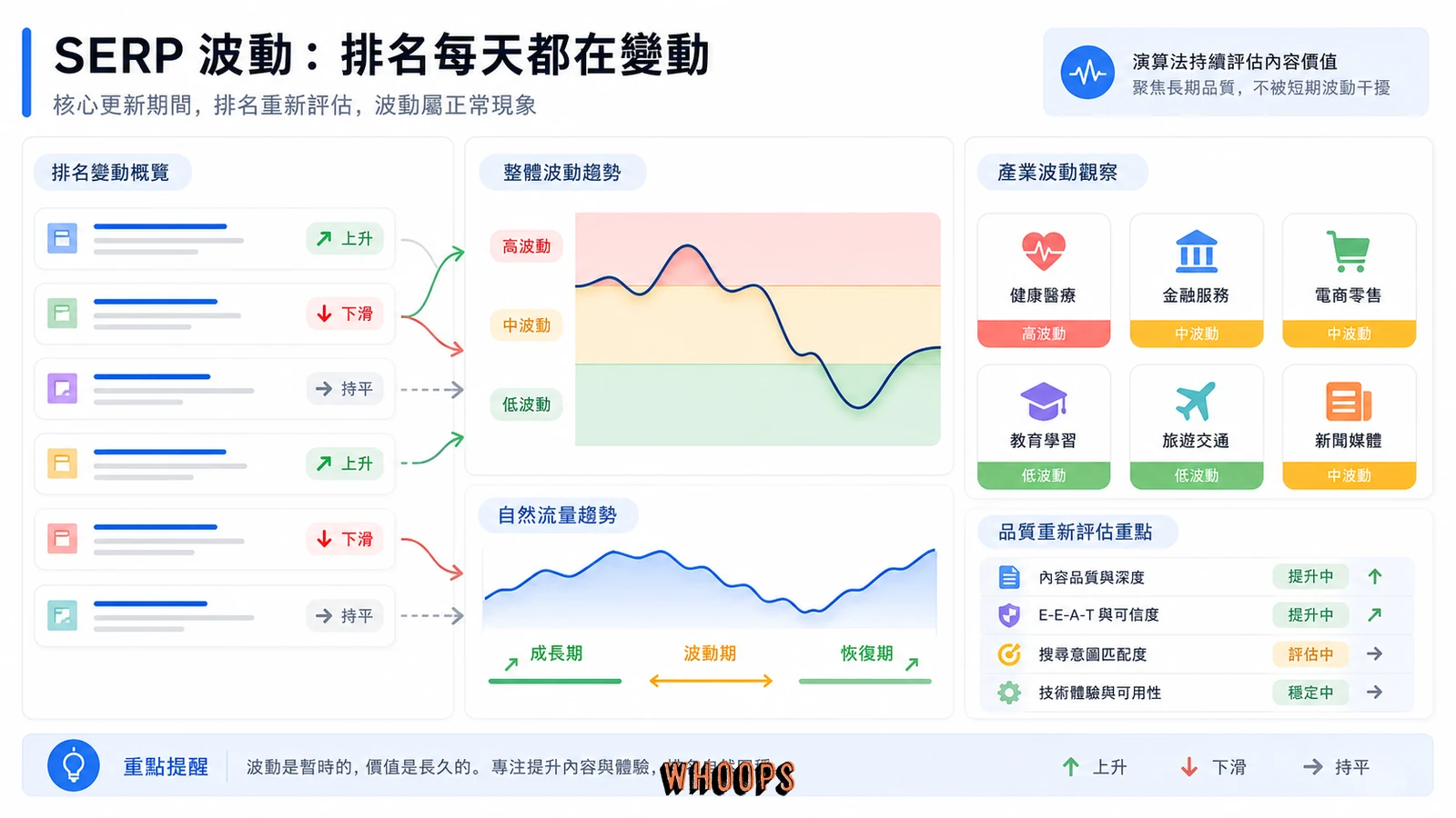 Google 核心更新期間排名與流量波動的示意圖。