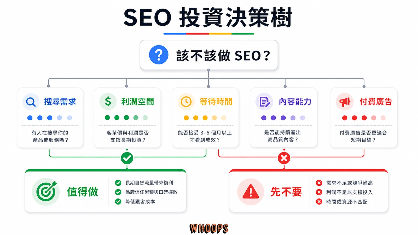 SEO 投資決策樹，協助判斷是否值得做 SEO，包含搜尋需求、利潤空間、等待時間、內容能力與付費廣告。