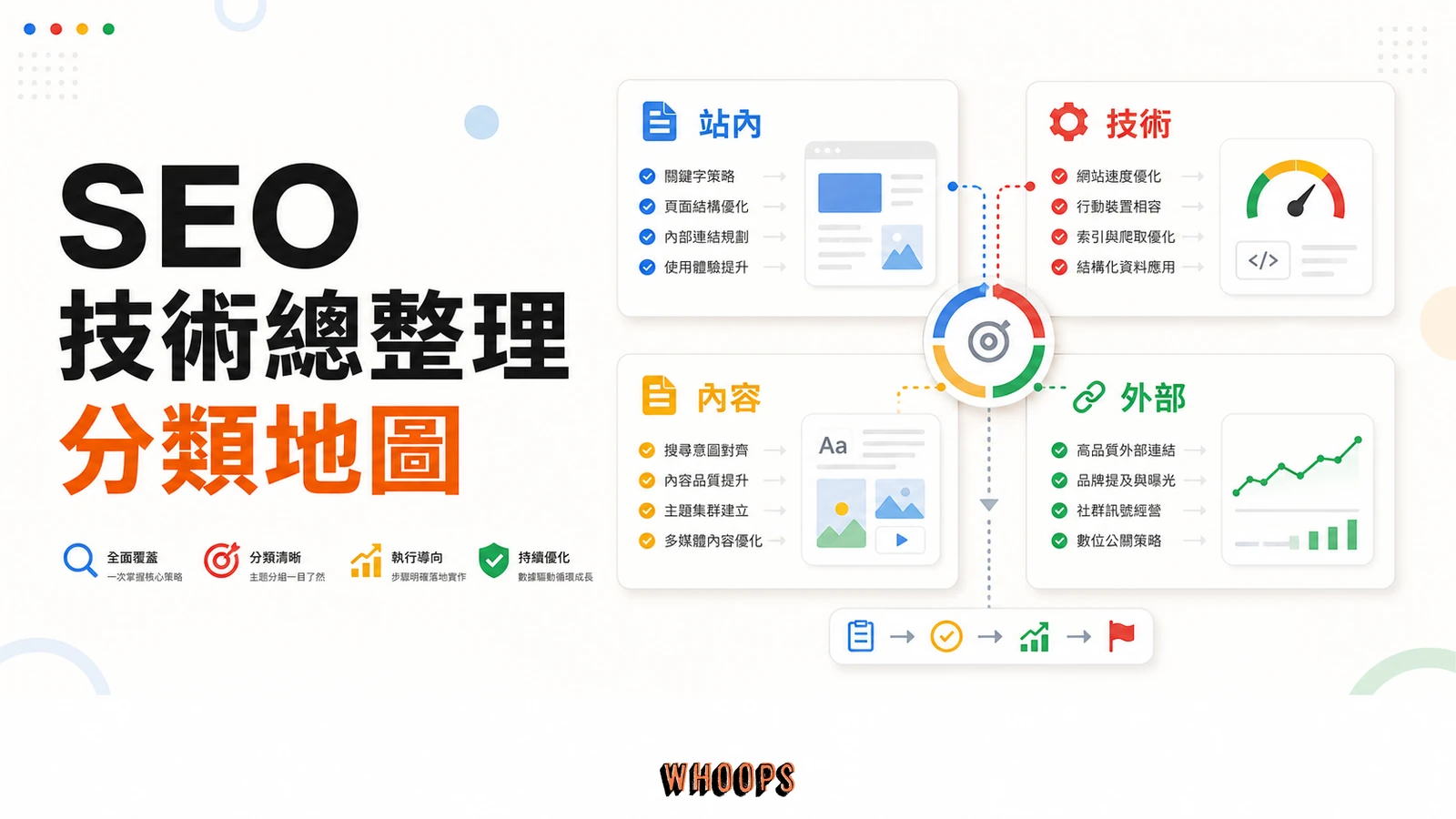 SEO 最佳化技術總整理：分類地圖與依階段選擇的決策指南精選圖片，呈現盤點 → 執行 → 驗證的 SEO 重點。