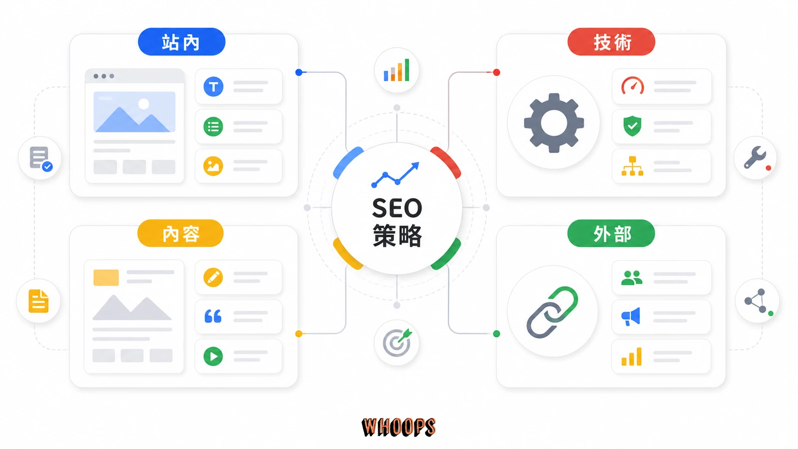SEO 最佳化技術總整理：分類地圖與依階段選擇的決策指南的文內圖，呈現站內、技術、內容、外部等 SEO 重點流程。