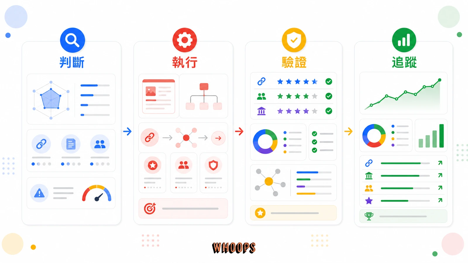 什麼是網域權重 (DA)?一篇文搞懂 Domain Authority,從被 Google 無視到優先推薦的實作流程圖,說明「3 個真正能提升網域權重的策略」段落中的判斷、執行、驗證、追蹤重點。