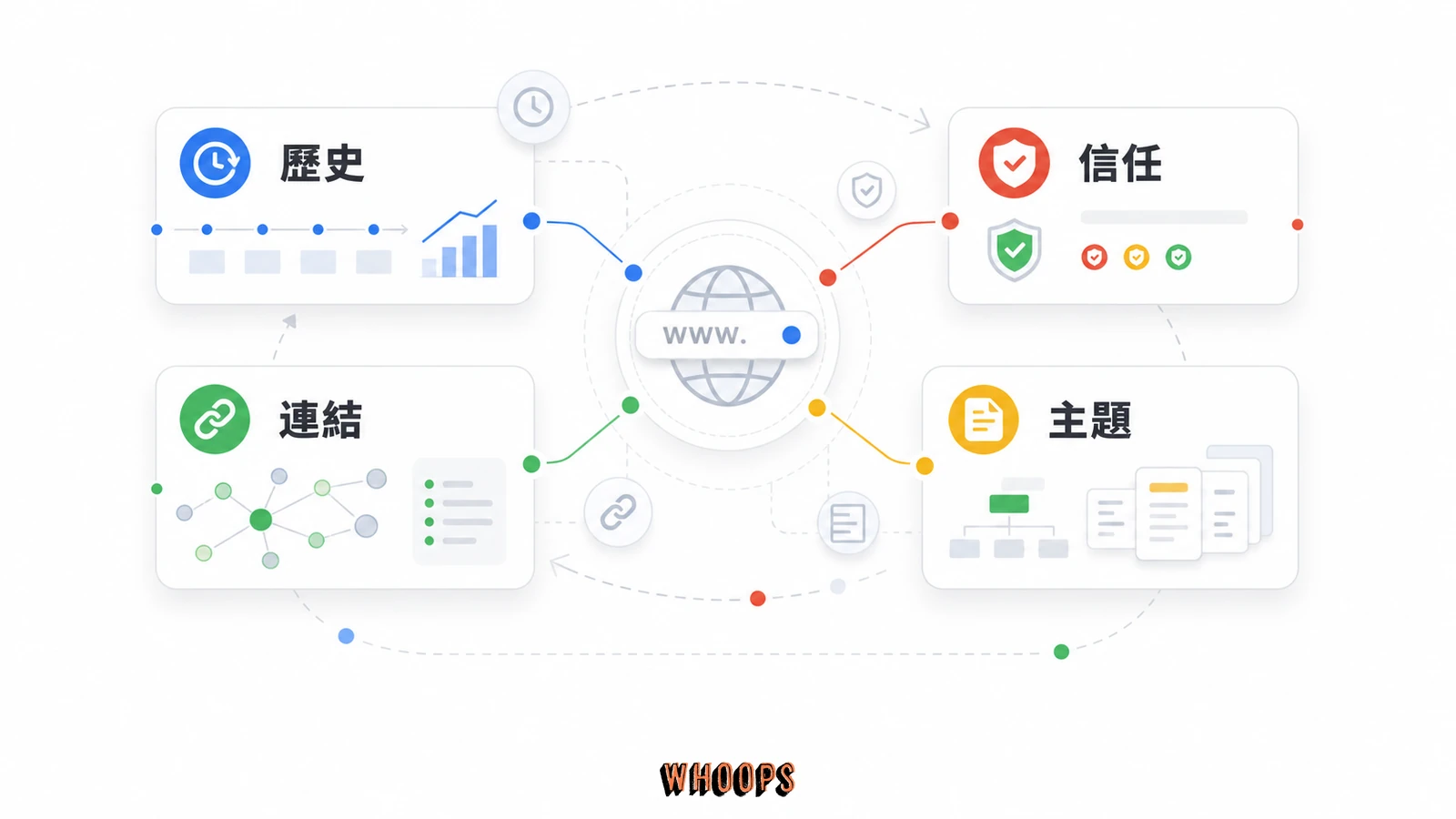 網域到底是不是 Google 排名因素？完整真相與該看的重點的文內圖，呈現歷史、信任、連結、主題等 SEO 重點流程。