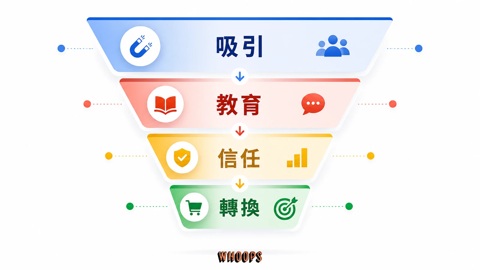 引流策略：5 個改善搜尋引擎最佳化、帶進精準流量的方法的文內圖，呈現吸引、教育、信任、轉換等 SEO 重點流程。