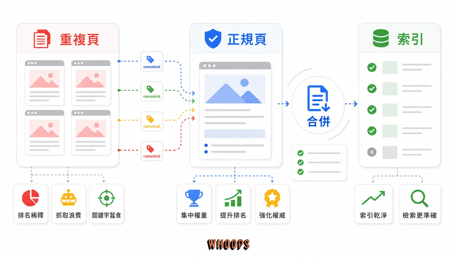 重複內容（Duplicate Content）對 SEO 的影響與解決方法：canonical、301 與 AI 搜尋完整處理指南的文內圖，呈現重複頁、正規頁、合併、索引等 SEO 重點流程。