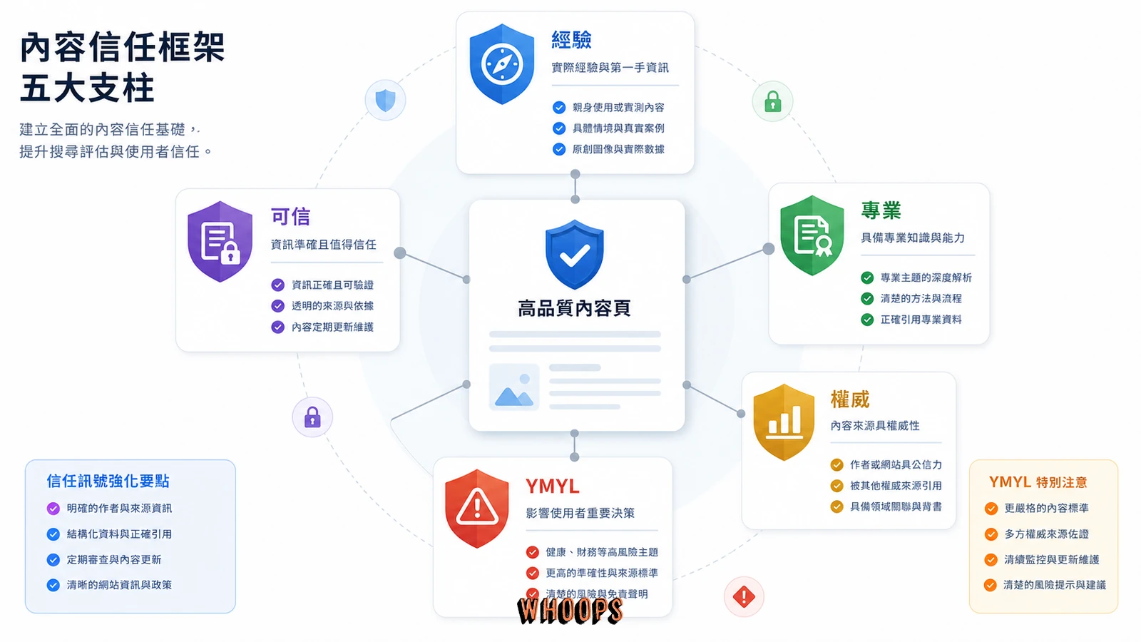 E-E-A-T 與 YMYL 品質標準示意圖。