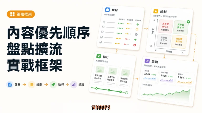SEO 內容優先順序怎麼排？從盤點到擴大流量的一套實戰框架（）精選圖片，呈現盤點 → 規劃 → 執行 → 追蹤的 SEO 重點。