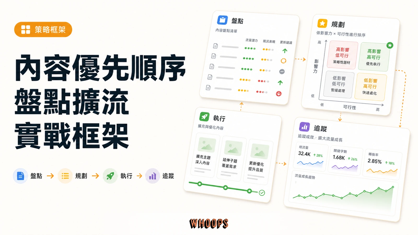 SEO 內容優先順序怎麼排?從盤點到擴大流量的一套實戰框架()精選圖片,呈現盤點 → 規劃 → 執行 → 追蹤的 SEO 重點。