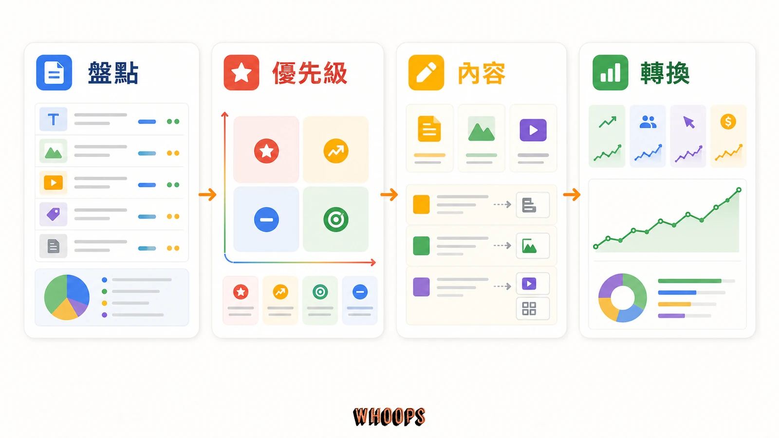 SEO 內容優先順序怎麼排?從盤點到擴大流量的一套實戰框架()的文內圖,呈現盤點、優先級、內容、轉換等 SEO 重點流程。
