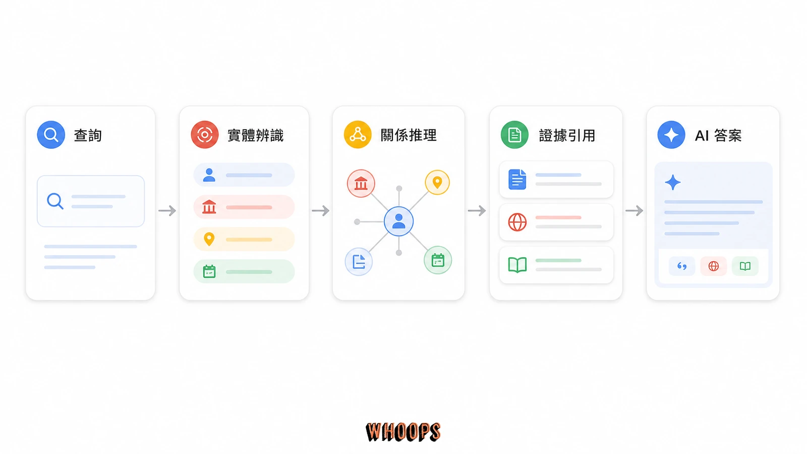 AI 搜尋實體理解流程圖，展示查詢、實體辨識、關係推理、證據引用與 AI 答案的連動。