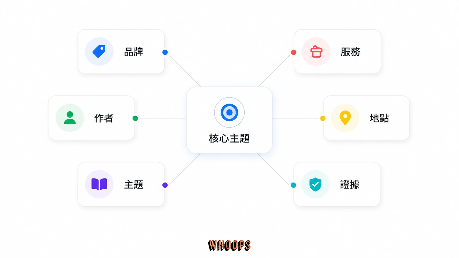 實體盤點地圖，列出品牌、服務、作者、地點、主題與證據如何連回核心主題。