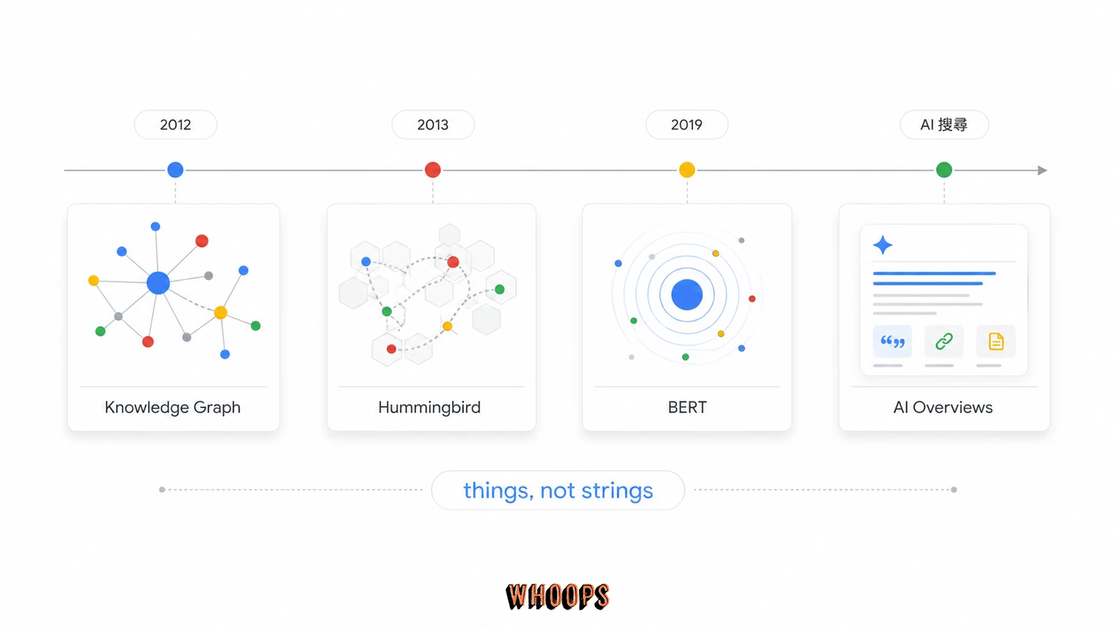 Google 實體理解演進線，包含 Knowledge Graph、Hummingbird、BERT 與 AI Overviews 等搜尋理解階段。