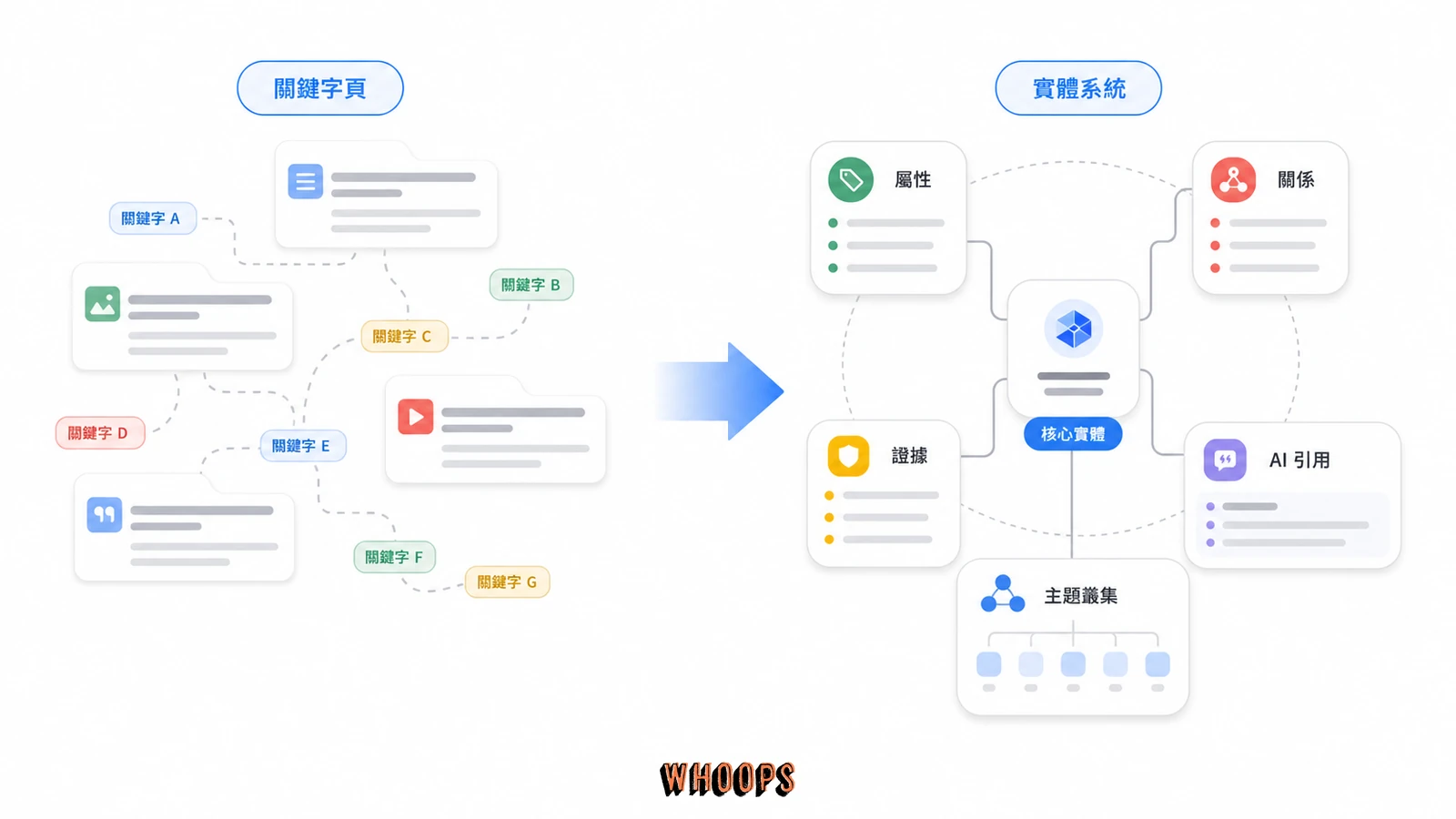 實體 SEO 總覽圖，展示網站從分散的關鍵字頁整理成核心實體、屬性、關係、證據與 AI 引用系統。