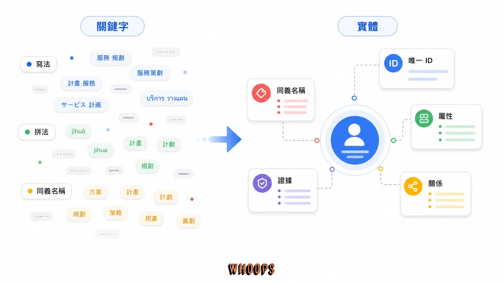 關鍵字與實體差異圖，說明同一個實體可以有多種名稱、屬性、關係與同義寫法。