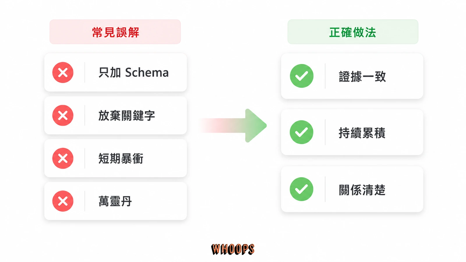 實體 SEO 常見誤解校正圖，對照只加 Schema、放棄關鍵字、短期暴衝與萬靈丹等迷思。