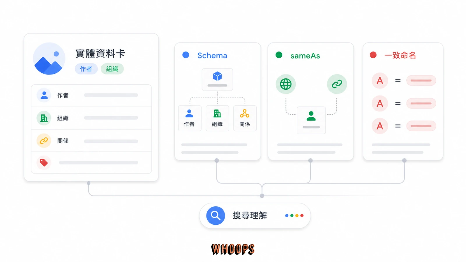 Schema 與一致命名圖，展示 sameAs、作者、組織與關係欄位如何幫助搜尋引擎理解實體。