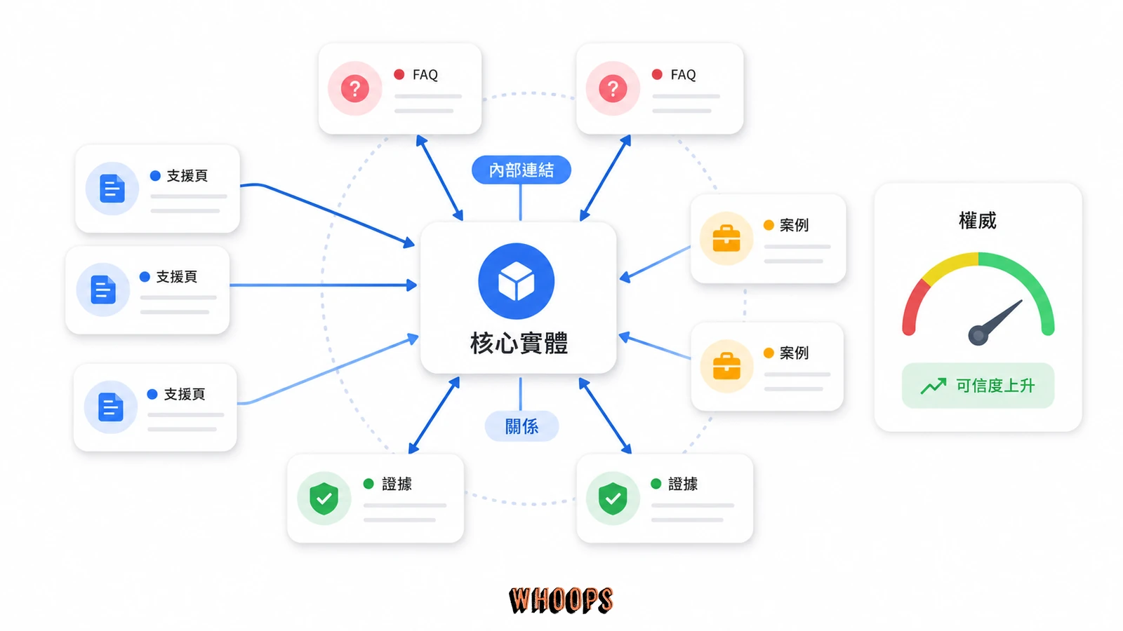 主題叢集與內部連結圖，展示核心實體、支援頁、證據與內部連結如何建立關係與權威。