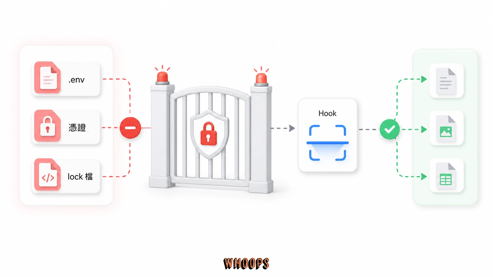 Claude Code 護欄示意圖,擋住 .env、憑證與 lock 檔並透過 PreToolUse hook 檢查。
