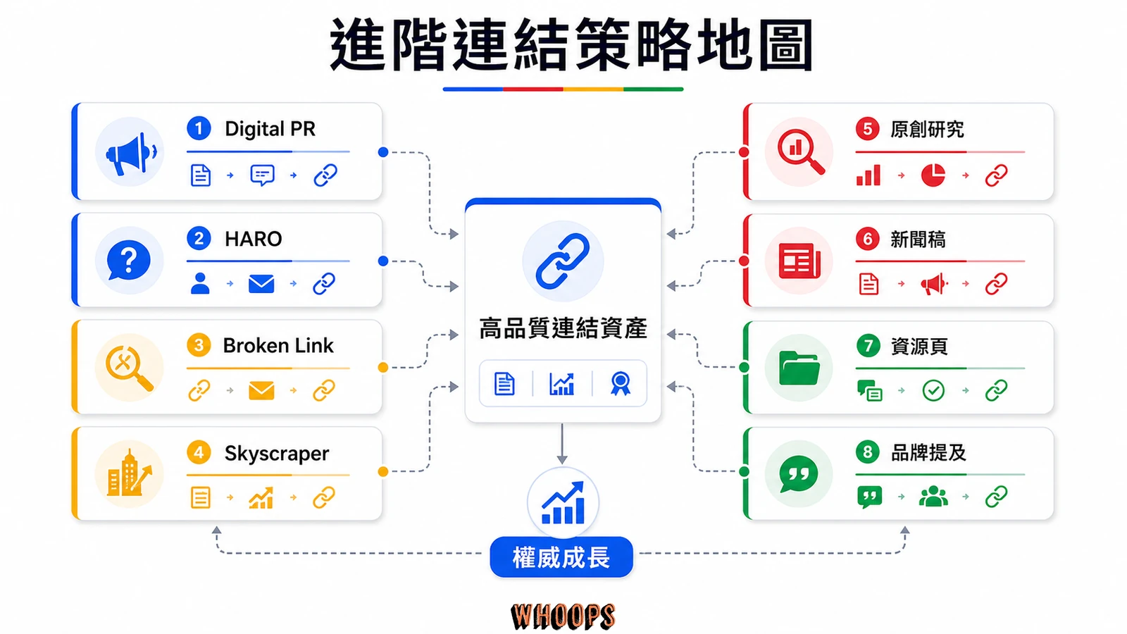進階連結策略地圖,包含 Digital PR、HARO、Broken Link、Skyscraper、原創研究、新聞稿、資源頁與品牌提及。