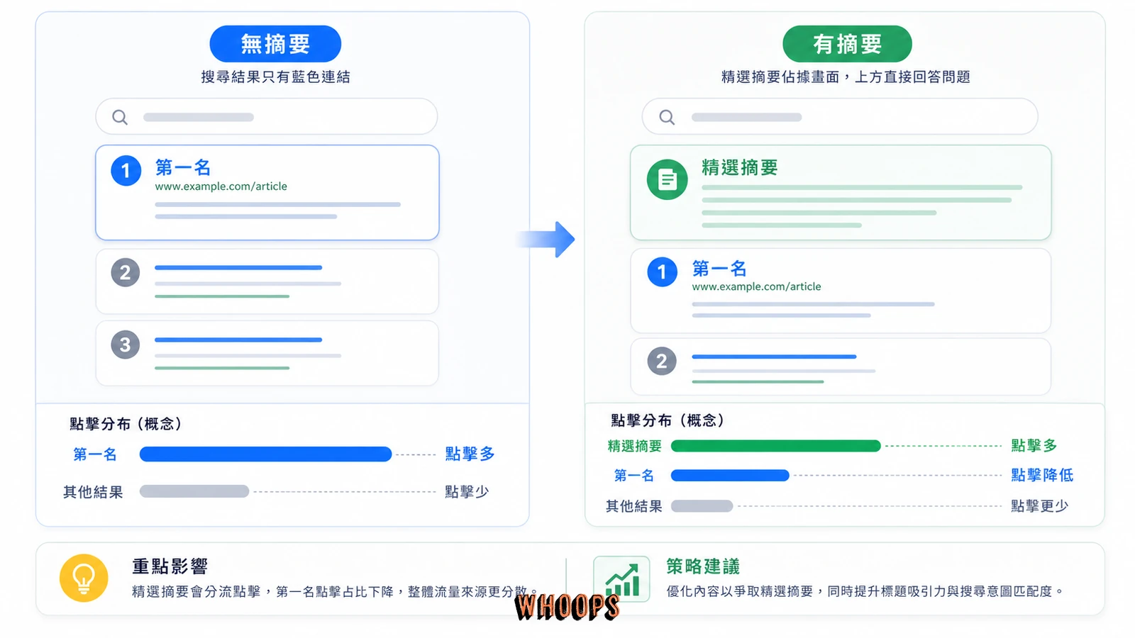 精選摘要出現前後排名第一點擊率下降的對照圖