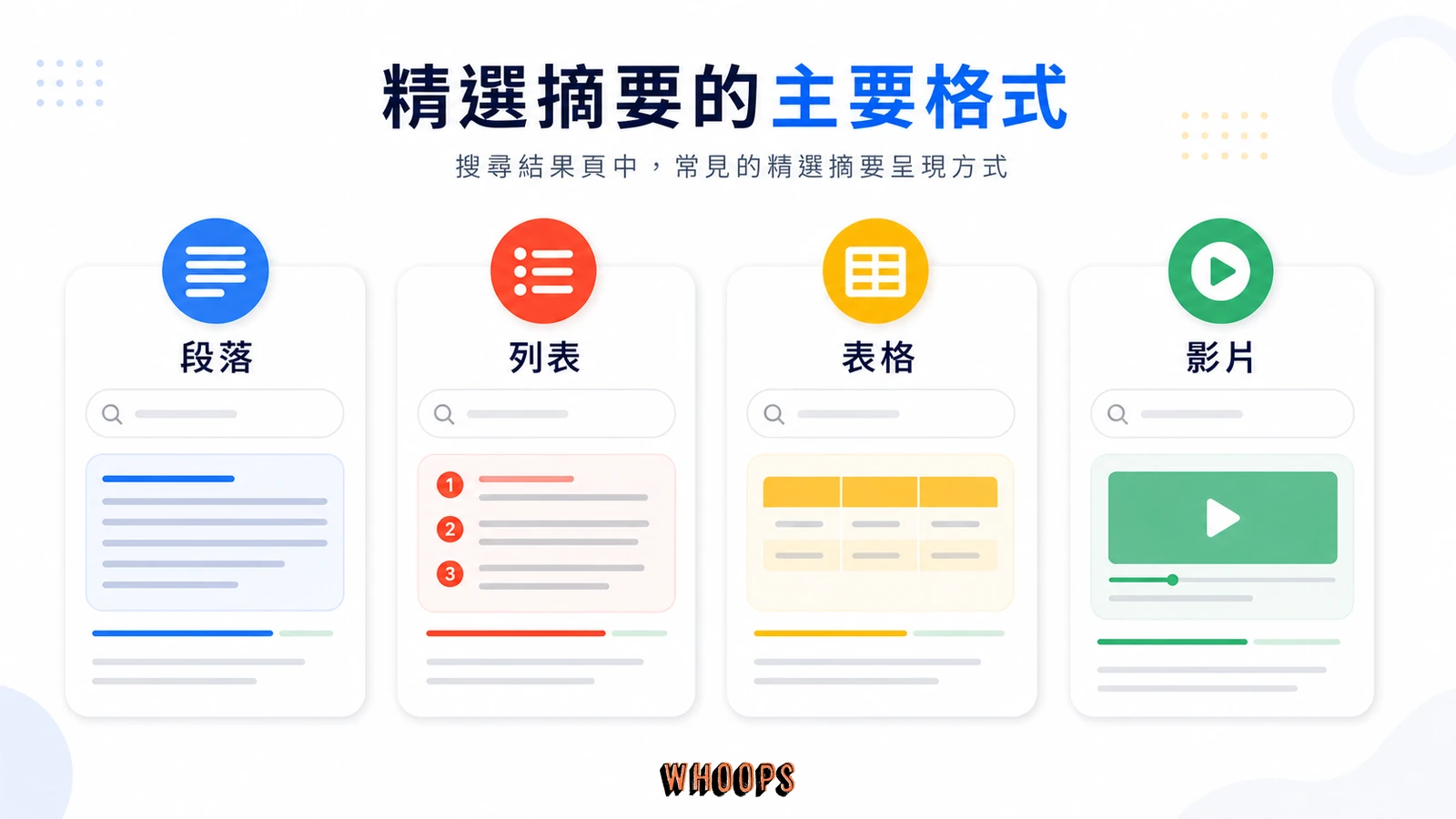 精選摘要段落型、列表型、表格型與影片型格式的示意圖