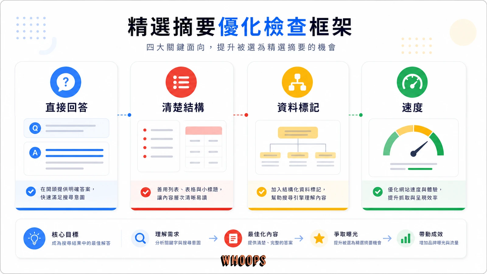 最佳化內容爭取精選摘要的四項檢查清單