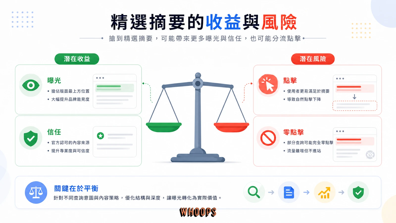精選摘要帶來品牌曝光與點擊稀釋兩面影響的天平圖