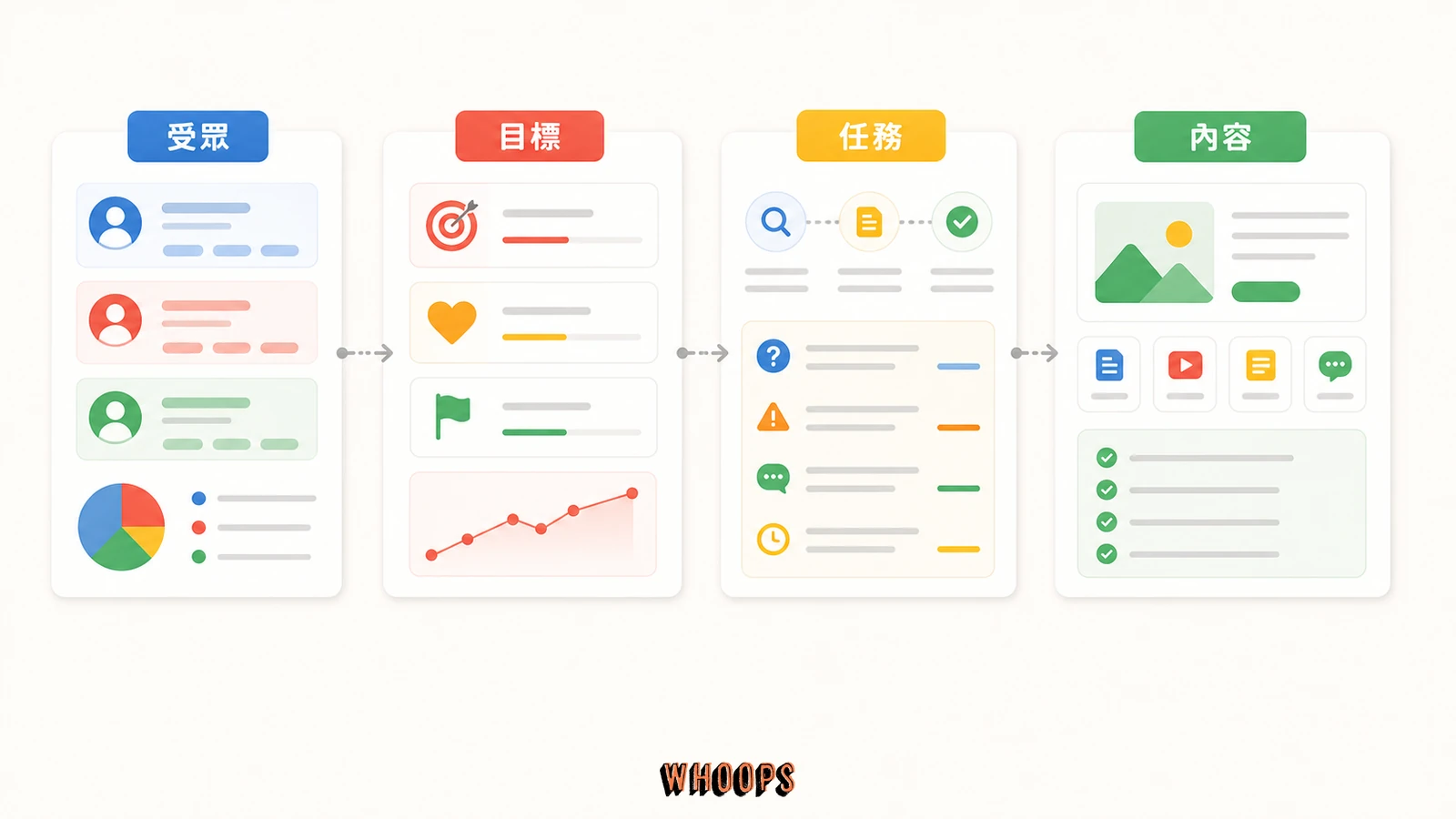 受眾研究怎麼做:找出目標受眾真正想完成的事的文內圖,呈現受眾、目標、任務、內容等 SEO 重點流程。