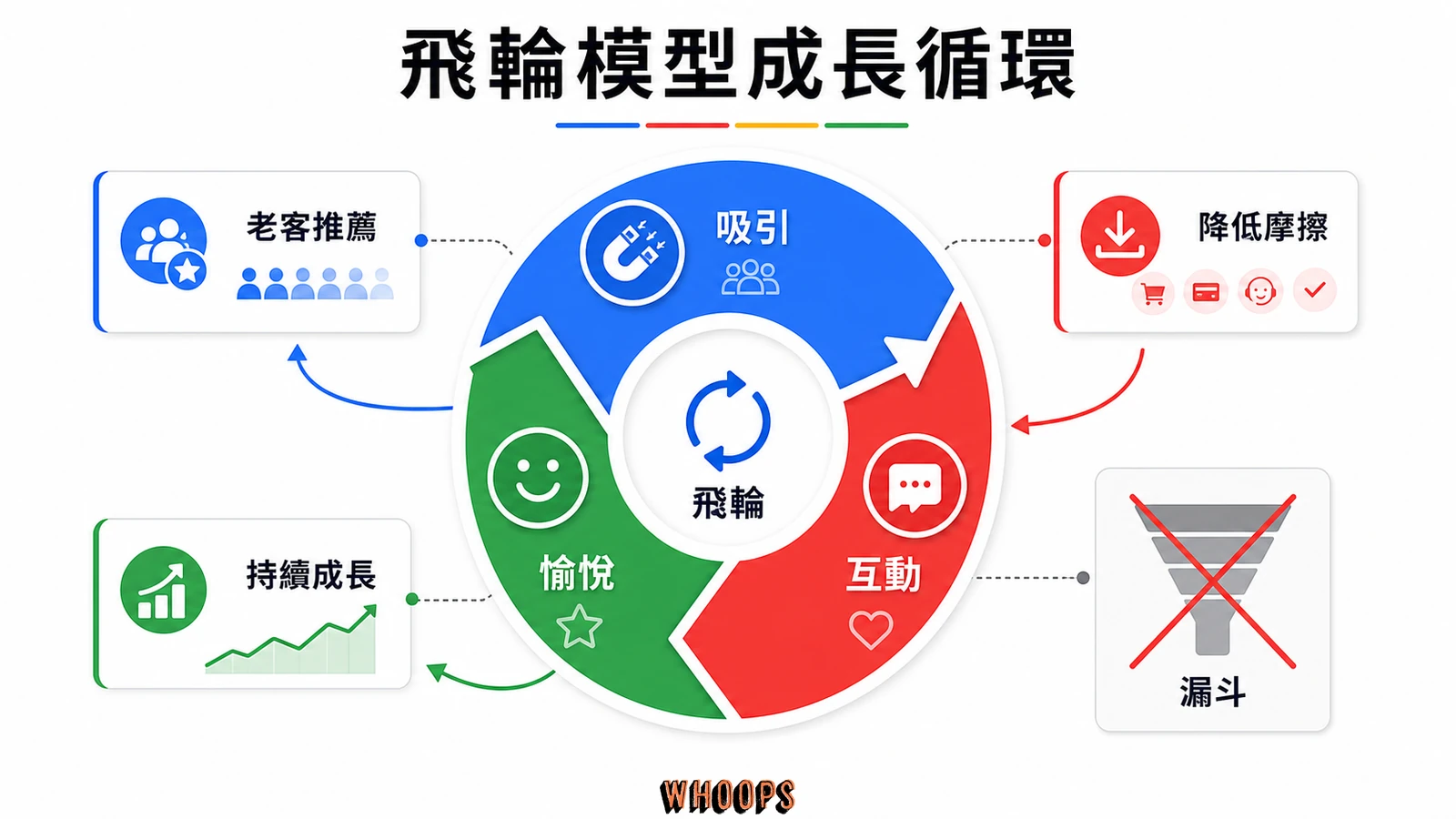 飛輪模型成長循環圖,包含吸引、互動、愉悅、老客推薦、降低摩擦、持續成長與漏斗對照。