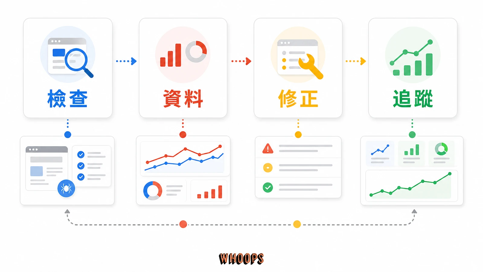 5 個免費 Google SEO 工具：官方分析軟體完整介紹與使用時機的文內圖，呈現檢查、資料、修正、追蹤等 SEO 重點流程。