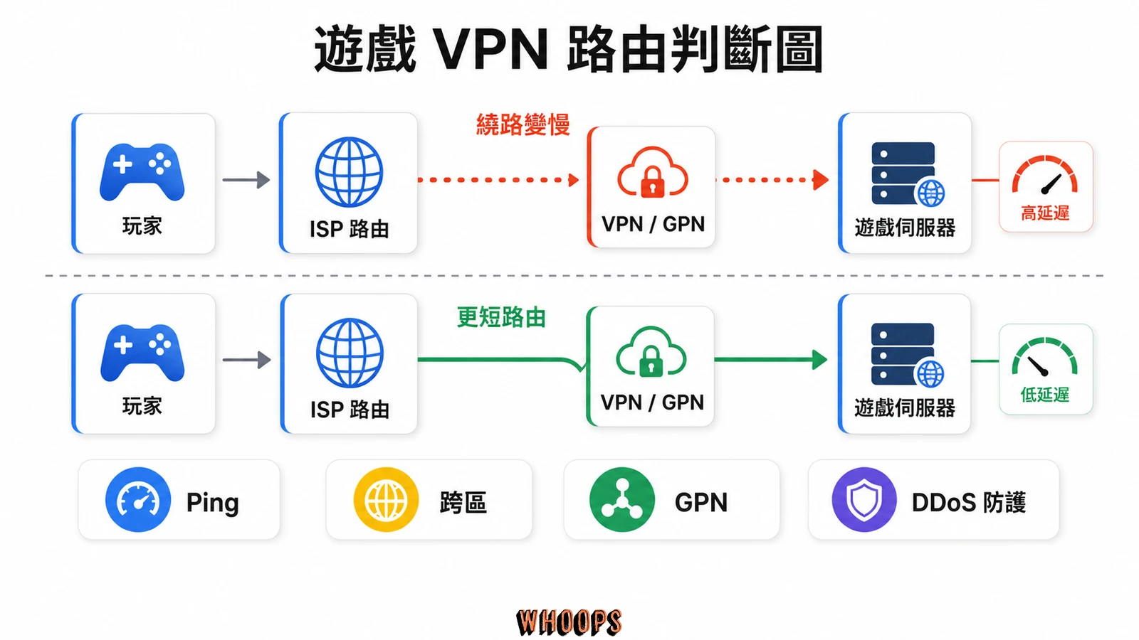 遊戲 VPN 路由判斷圖,說明玩家、ISP 路由、VPN 或 GPN、遊戲伺服器與 Ping 之間的關係。