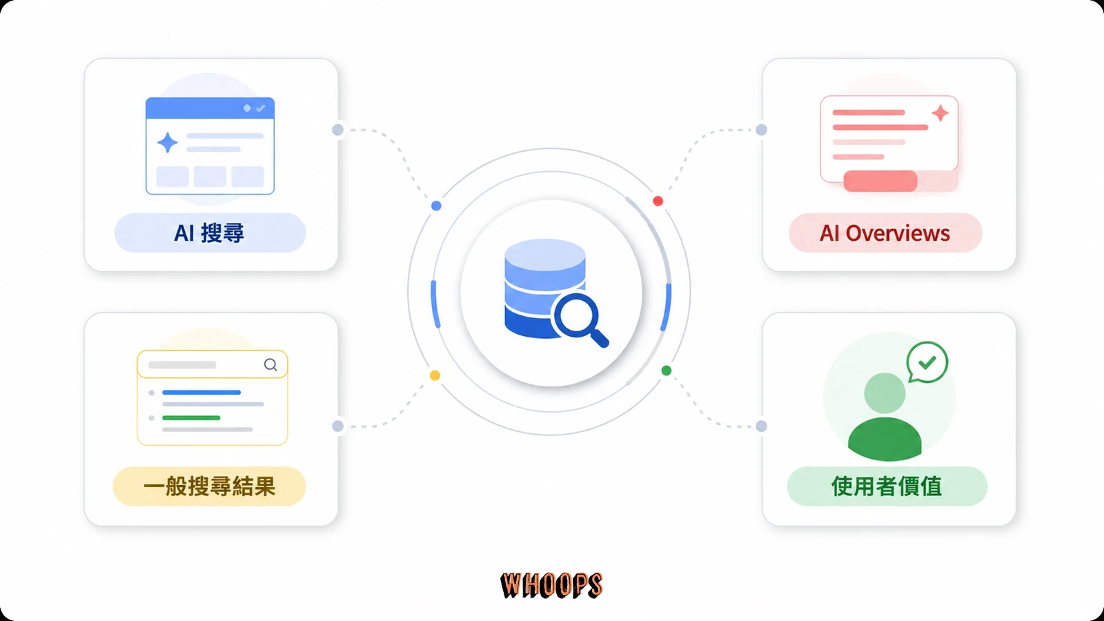 Good SEO is Good GEO 示意圖，呈現基礎 SEO、核心排名系統、AI Mode 與 AI Overviews 的關係。