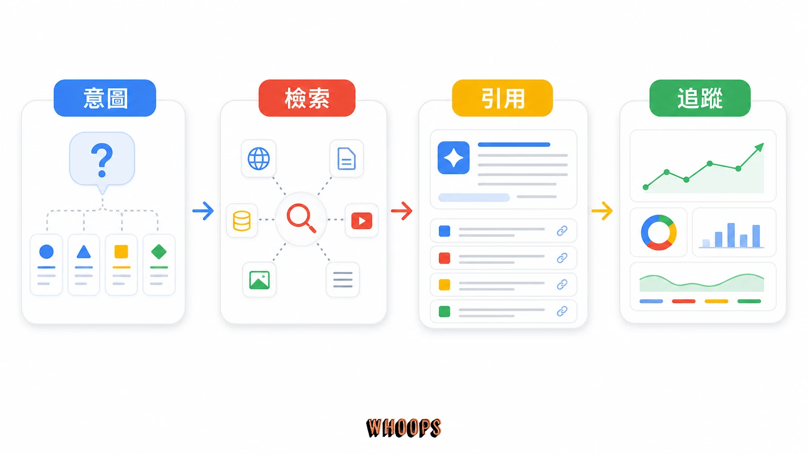 Google AI Mode 是什麼？它會終結 SEO 嗎？一篇文帶你掌握應用技巧與流量新機會的核心概念圖，說明「AI Mode 和傳統搜尋結果到底哪裡不同」段落中的意圖、檢索、引用、追蹤重點。