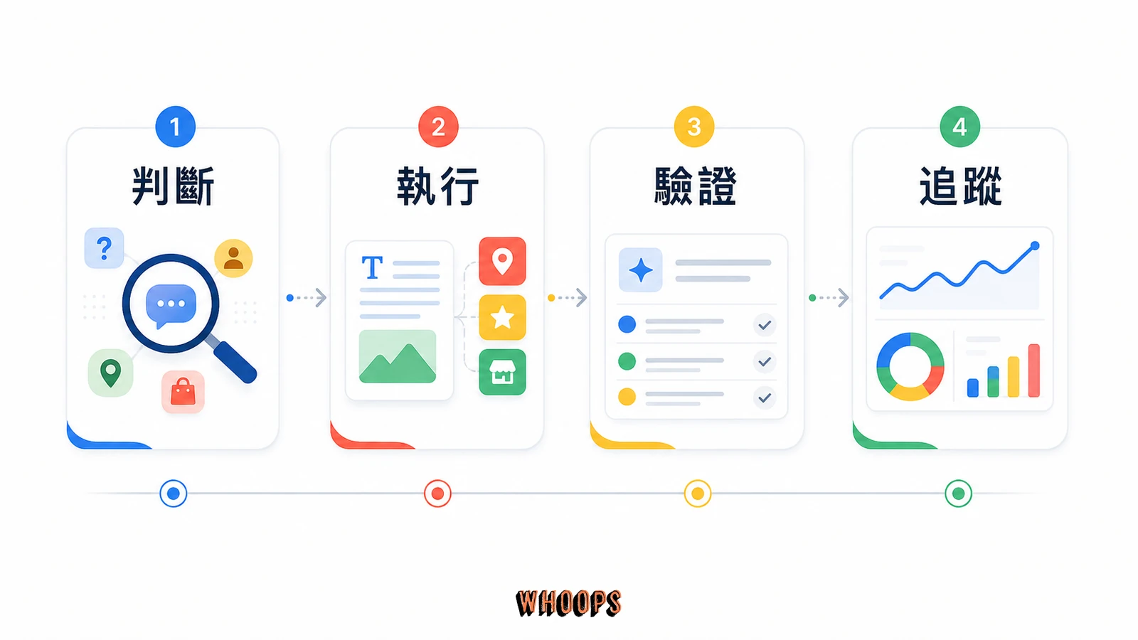 Google AI Mode 是什麼？它會終結 SEO 嗎？一篇文帶你掌握應用技巧與流量新機會的實作流程圖，說明「AI Mode 時代的流量機會在哪裡」段落中的判斷、執行、驗證、追蹤重點。