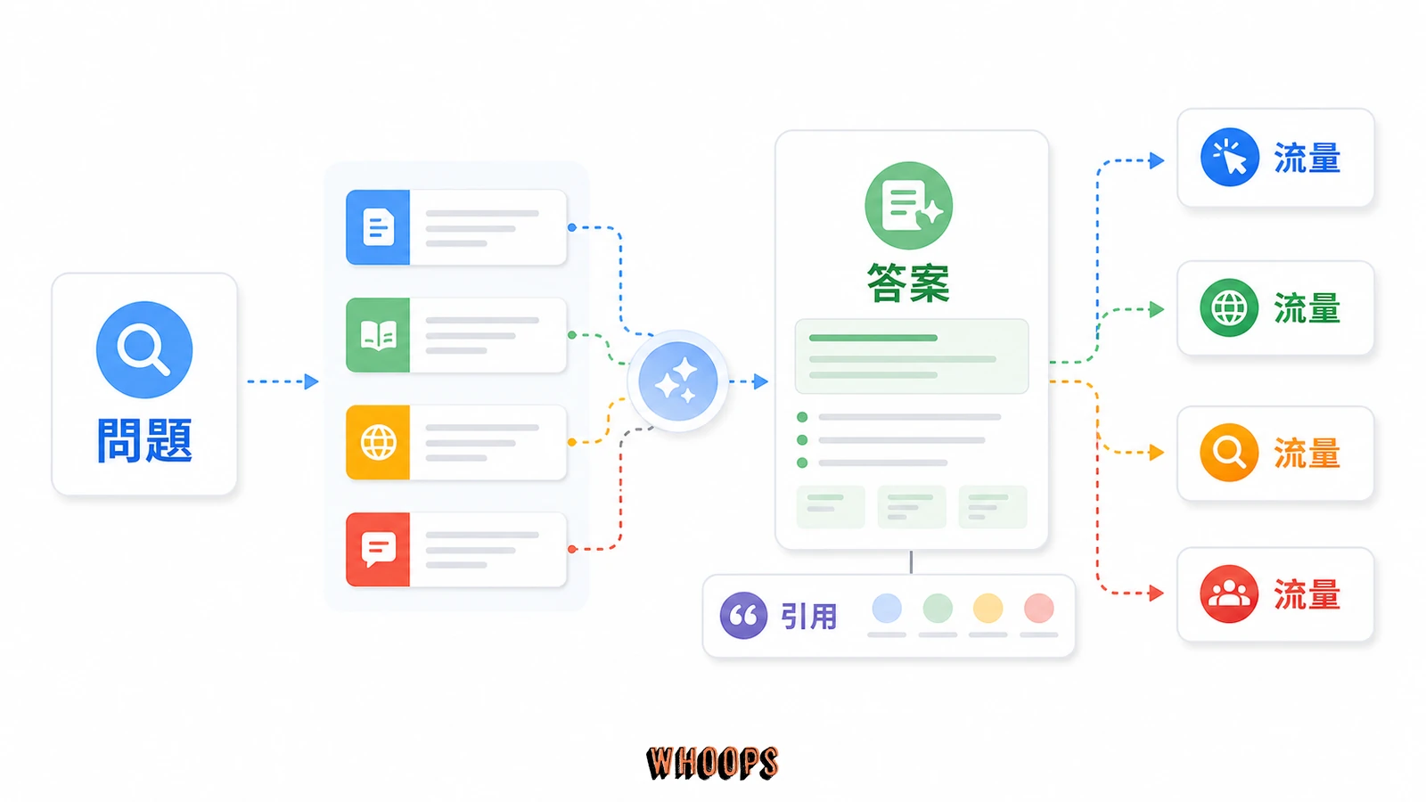Google AI 搜尋(AI Overviews)對 SEO 的影響與應對策略的文內圖,呈現問題、引用、答案、流量等 SEO 重點流程。
