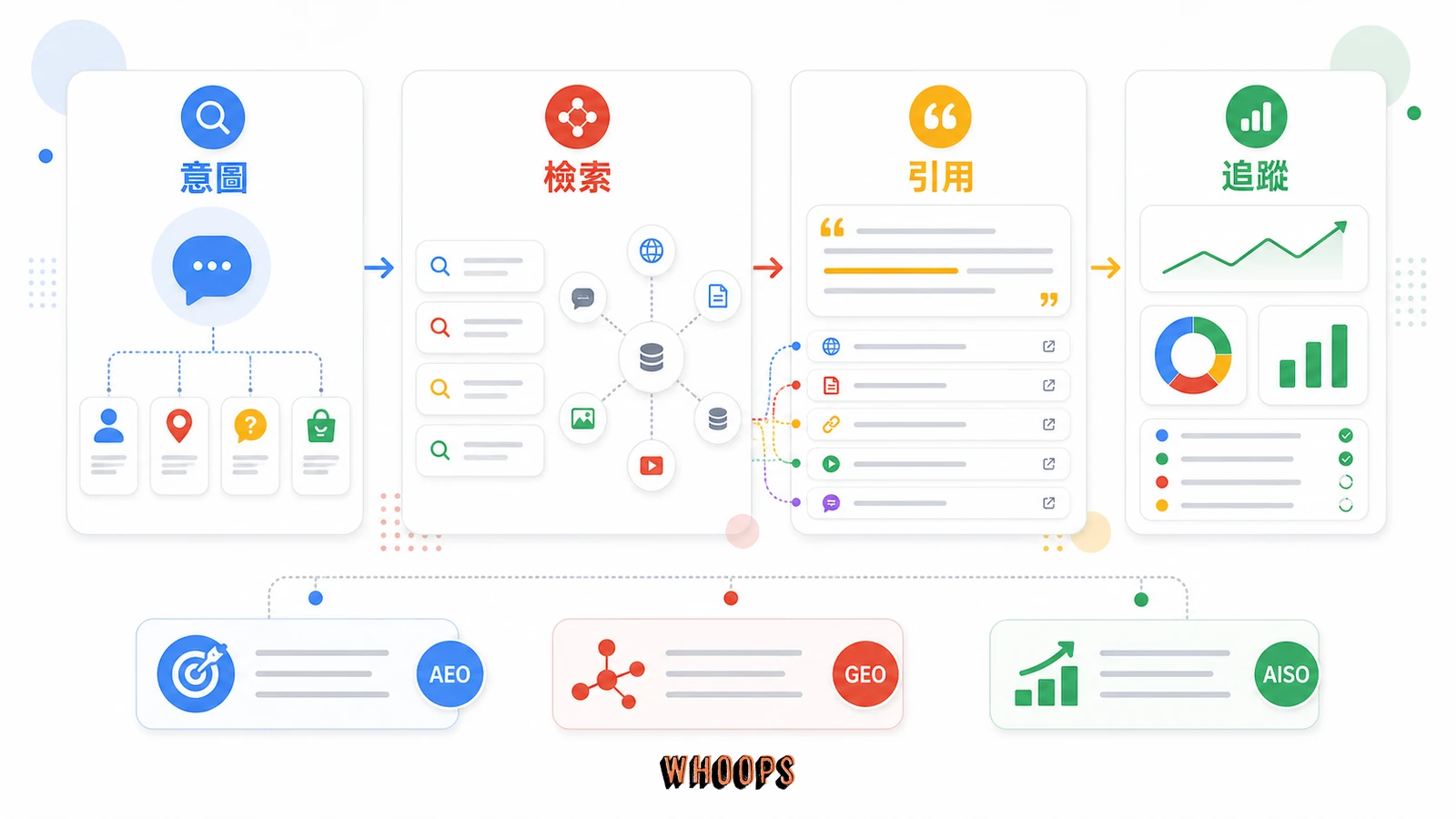 AI 搜尋 SEO 完整指南:SEO 還有用嗎?Google 官方說法+5 大迷思破解與 3 個必做關鍵的核心概念圖,說明「AEO、GEO、AISO 到底要不要做?」段落中的意圖、檢索、引用、追蹤重點。