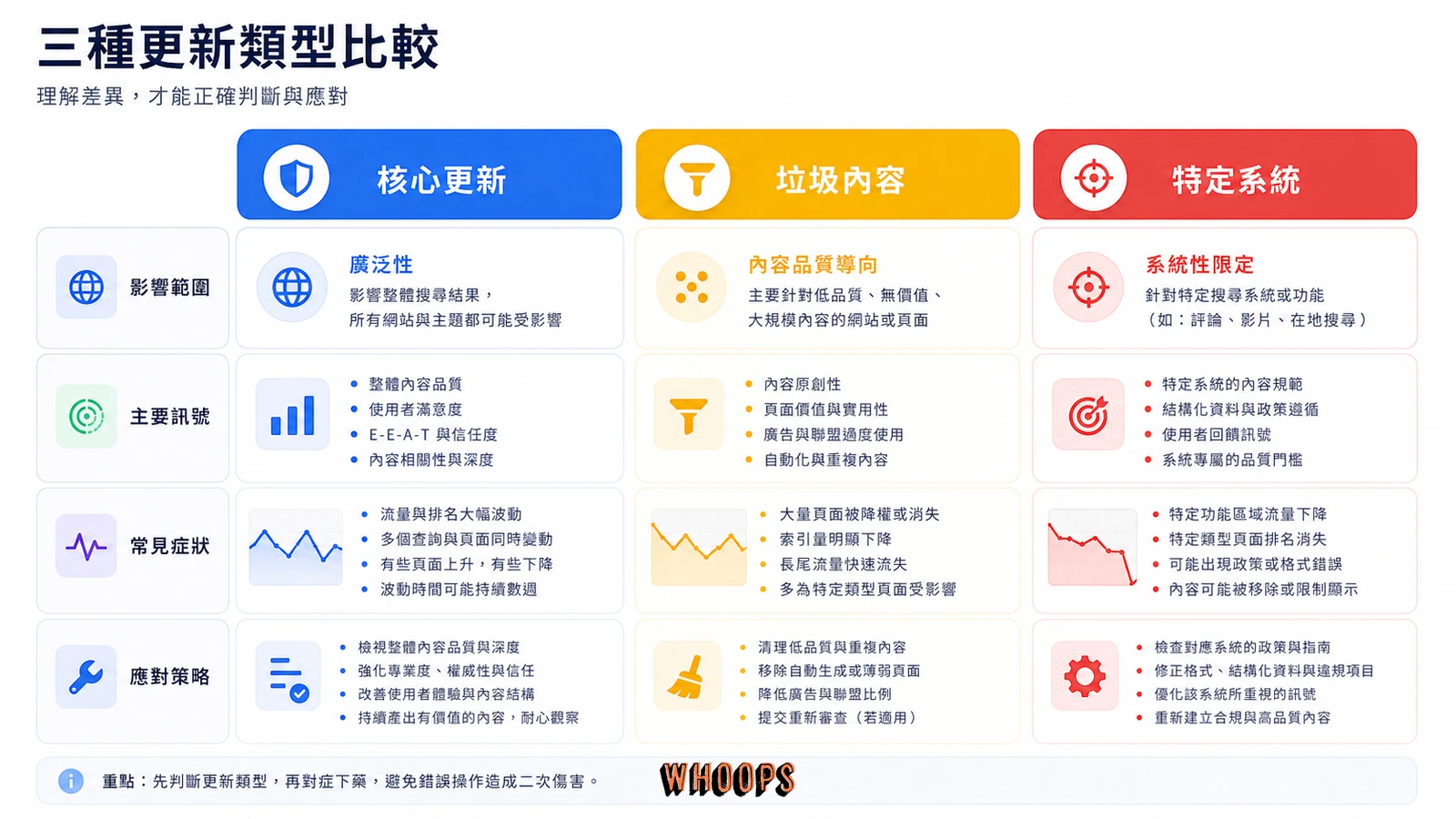Google 核心更新、垃圾內容更新與特定系統更新的差異比較圖。