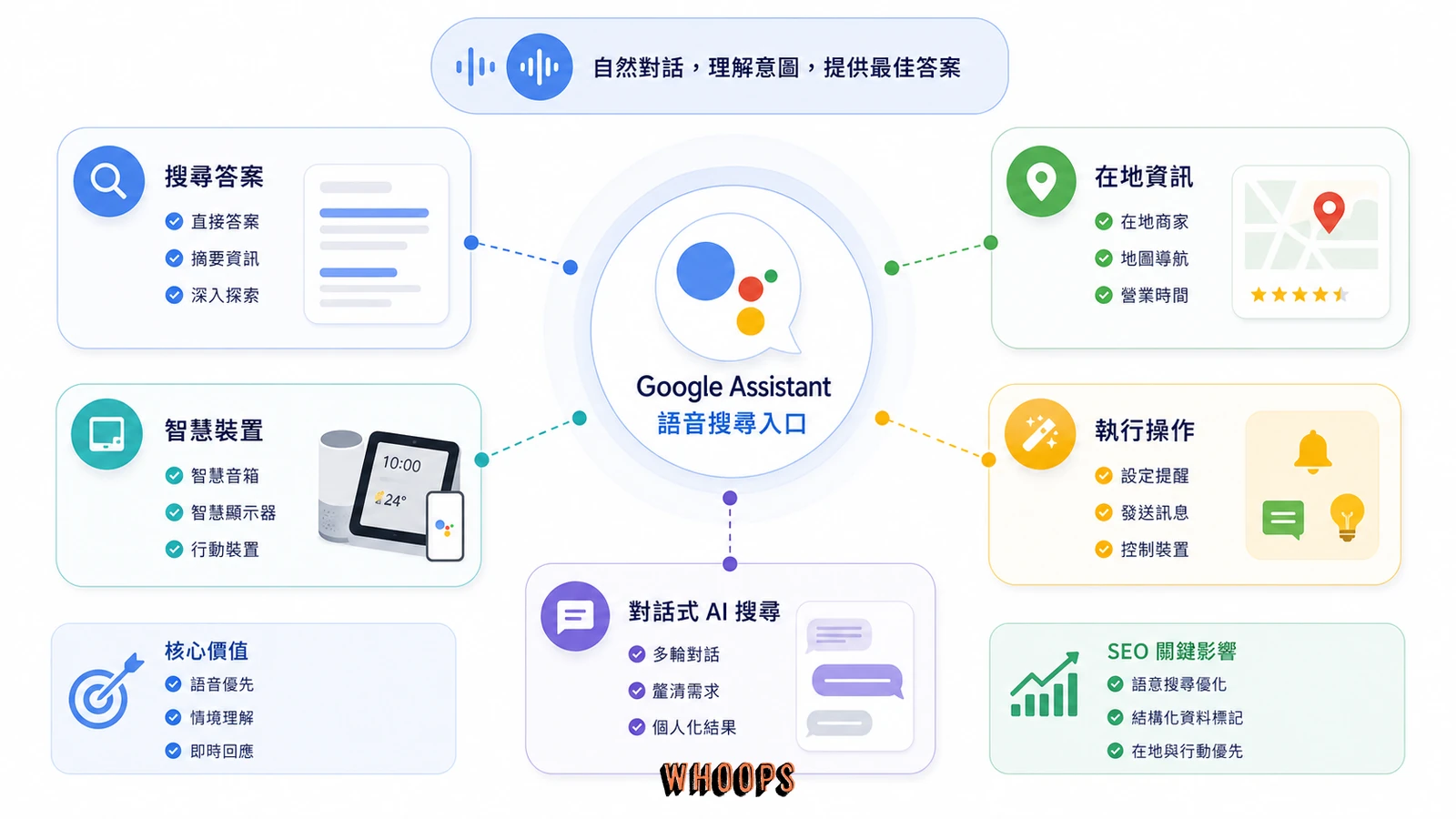 Google Assistant 從應用程式變成搜尋平台的關係圖。
