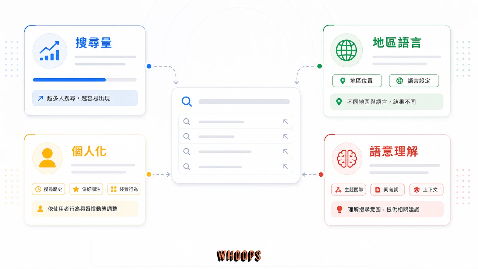 Google Autosuggest 排序訊號圖,包含搜尋量、地區語言、個人化與語意理解。