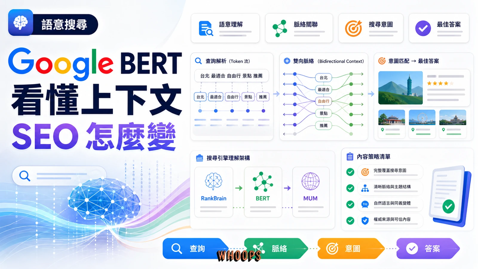 Google BERT 改變語意搜尋與 SEO 排名邏輯的精選圖。