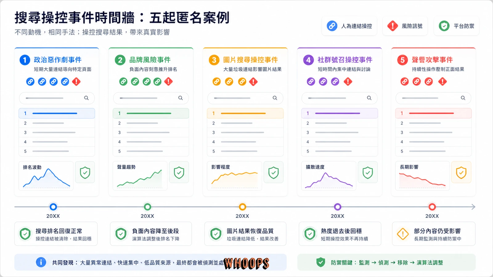 Google Bombing 歷史案例類型時間牆