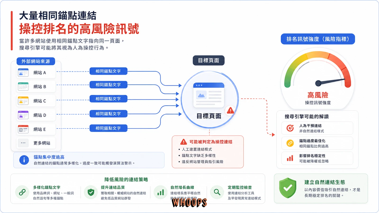 Google Bombing 利用錨點文字與大量連結影響排名的示意圖