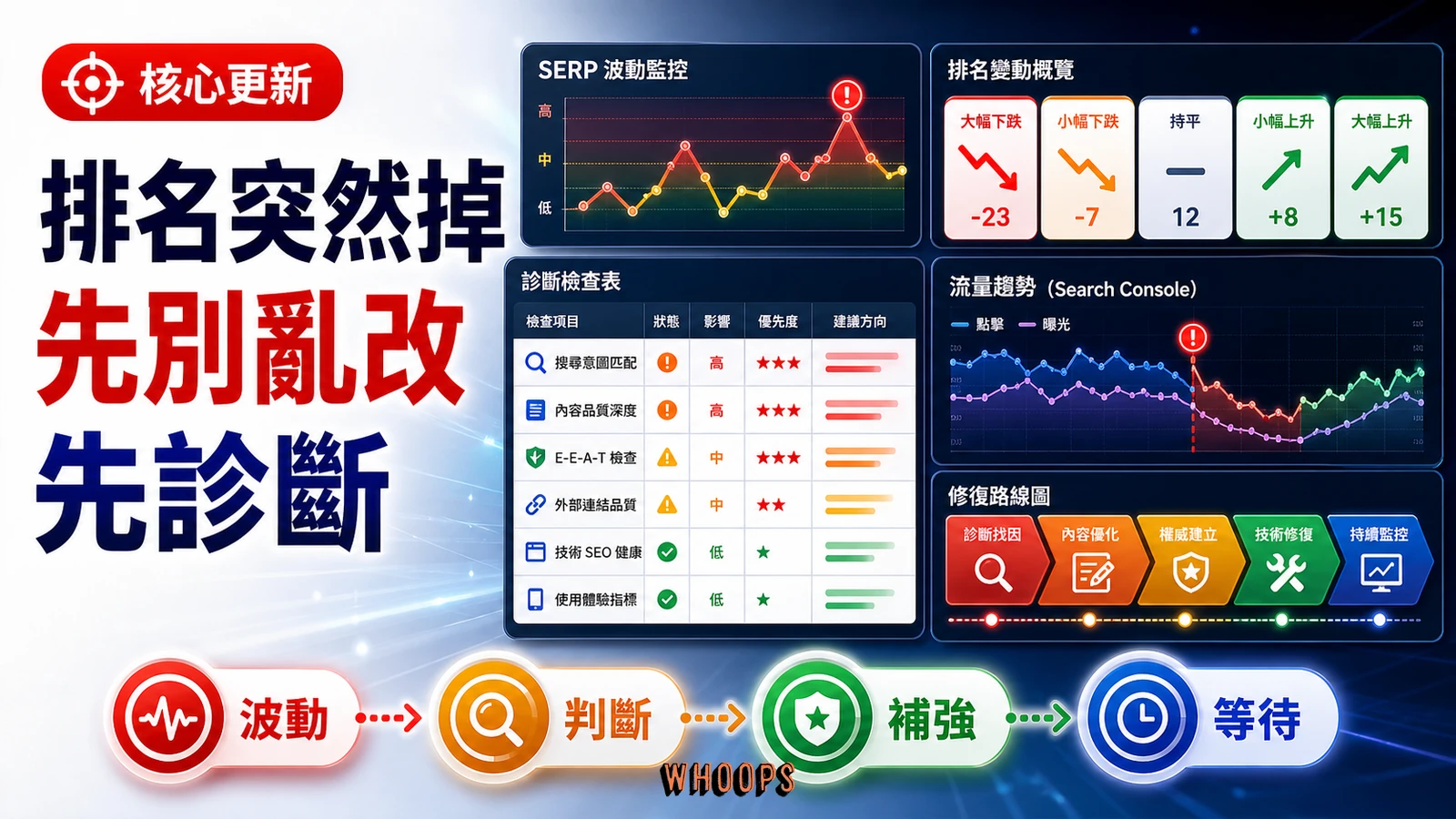 Google 核心演算法更新造成排名波動與診斷流程的精選圖。