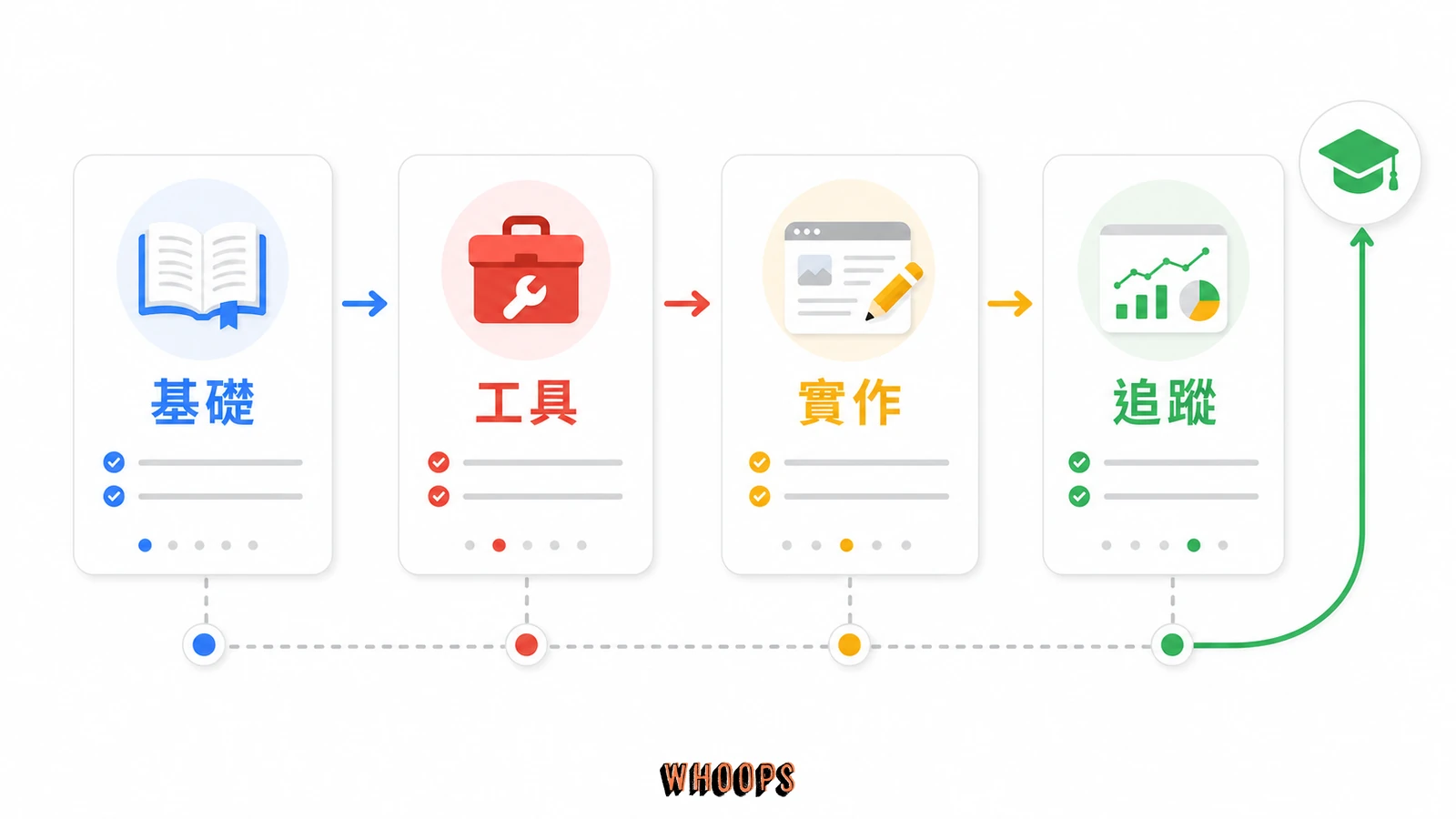 Google 數位課程學 SEO:4 條官方免費線索,從入門到上線自己網站的完整路徑的文內圖,呈現基礎、工具、實作、追蹤等 SEO 重點流程。
